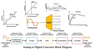 Analog to Digital Converter ADC