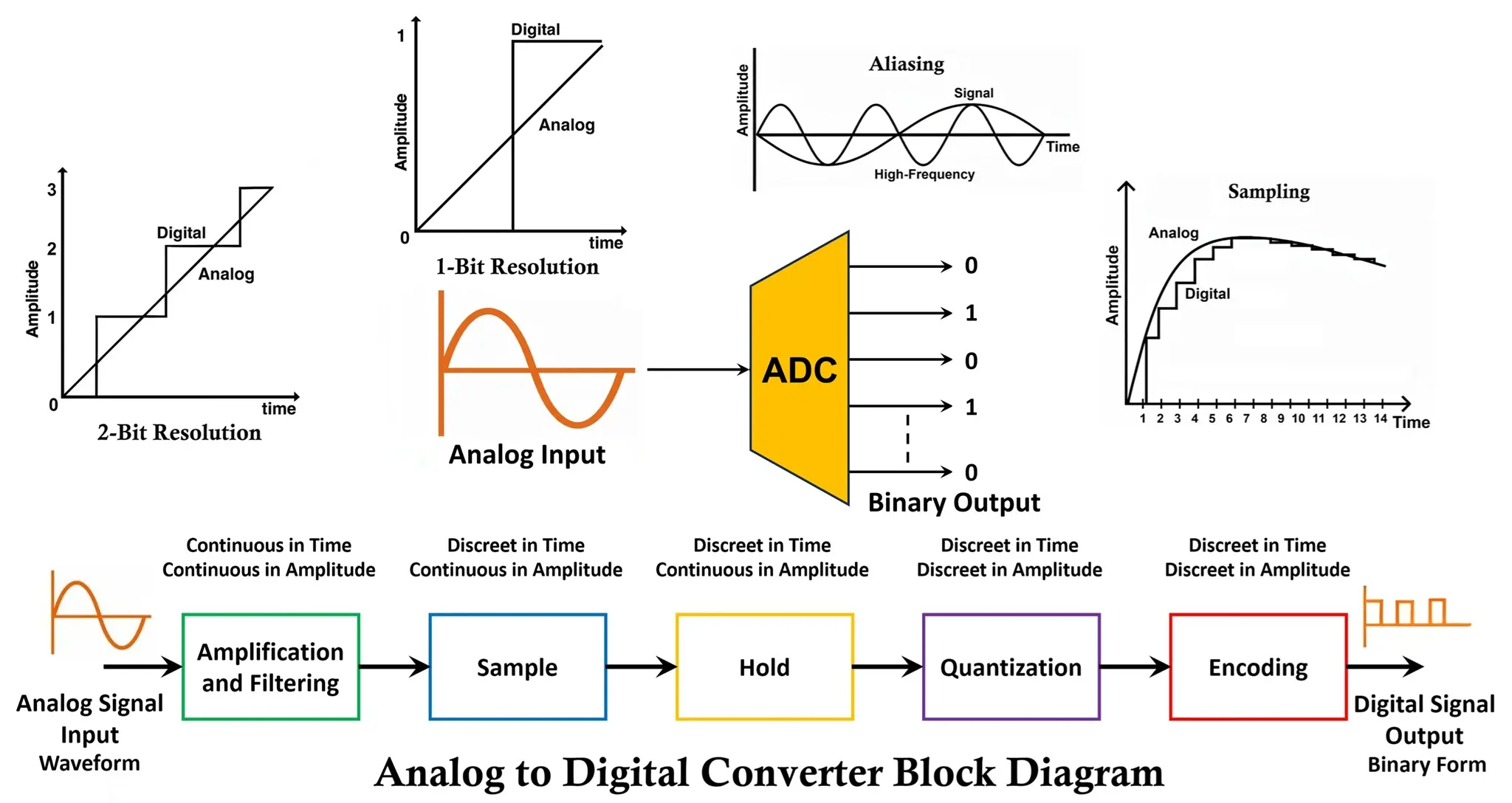 Analog to Digital Converter ADC