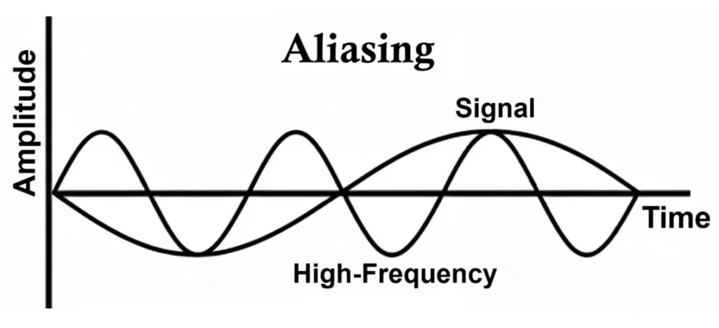 Aliasing ADC in Analog to Digital Converter