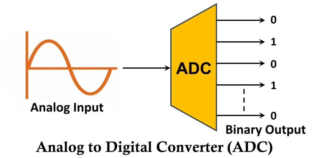 Analog to Digital Converter ADC