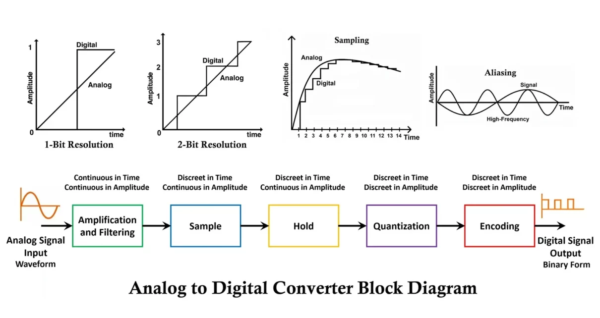 Analog to Digital Converter ADC