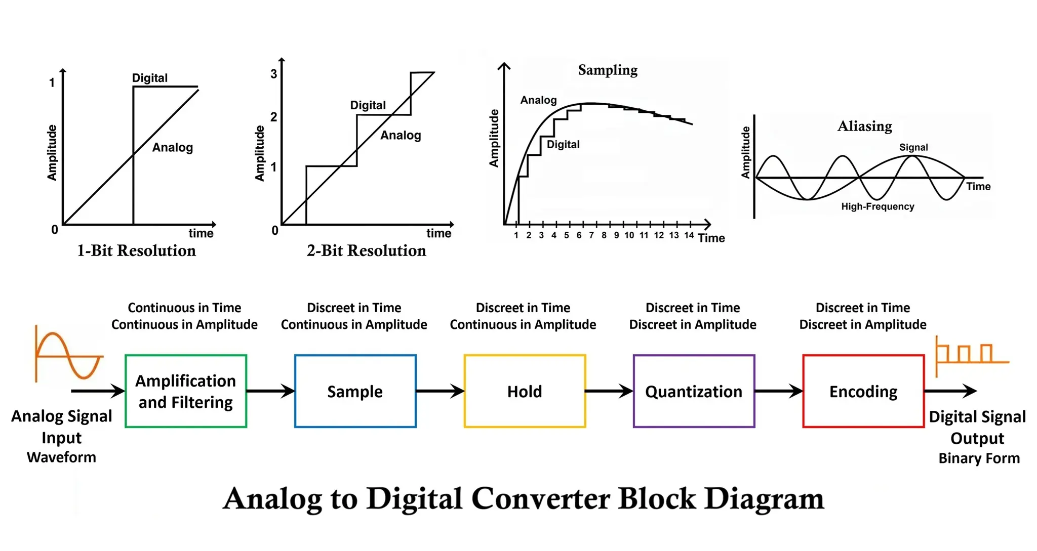 Analog to Digital Converter ADC
