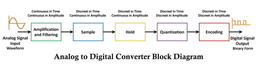 Analog to Digital Converter Block Diagram