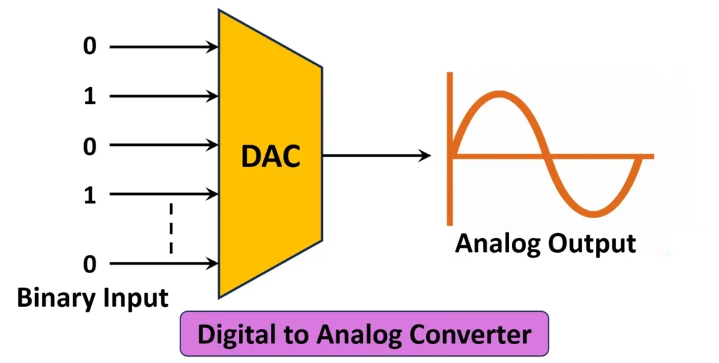 Digital to Analog Converter DAC 