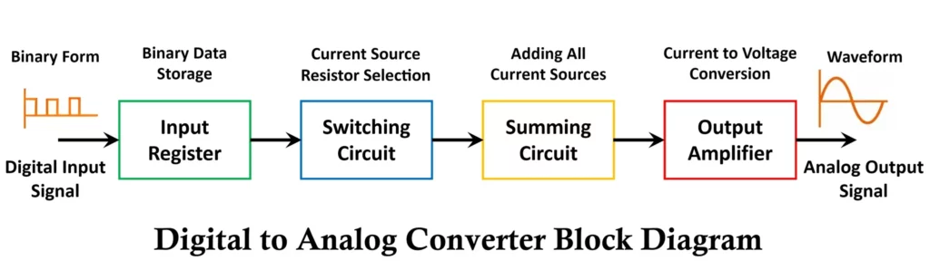 Digital to Analog Converter Block Diagram