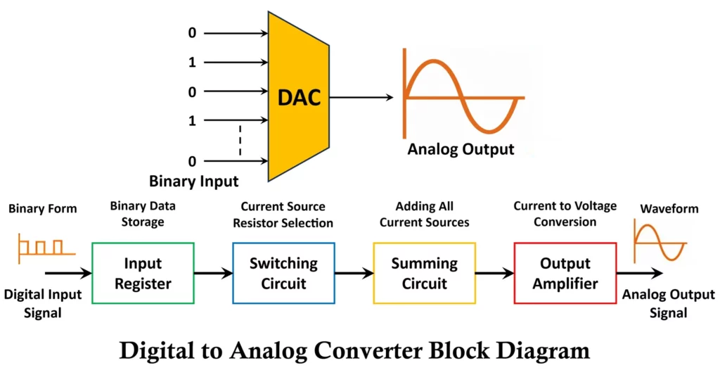 Digital to Analog Converter