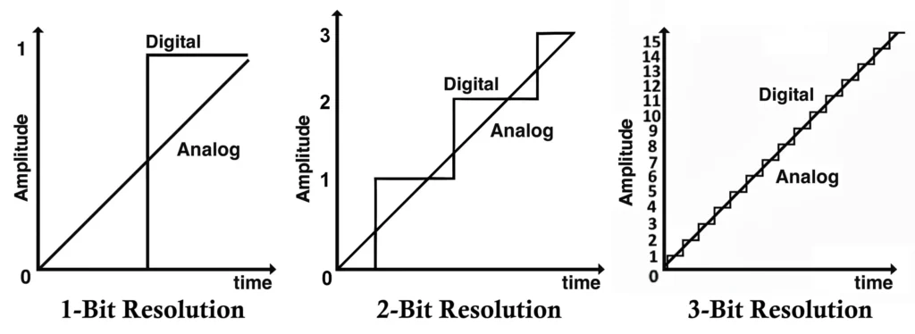 Resolution of ADC Analog to Digital Converter