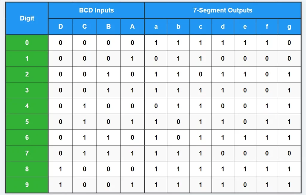 Seven Segment Display Truth Table