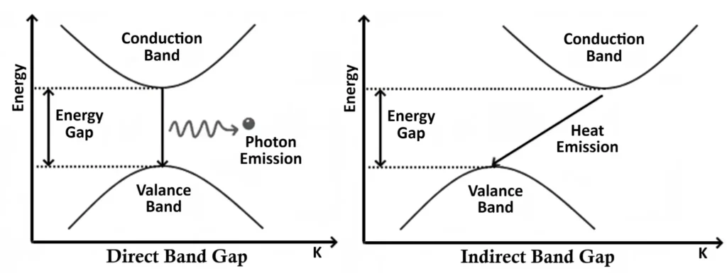 Direct and Indirect Band Gap