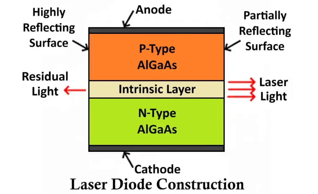 Laser Diode Construction