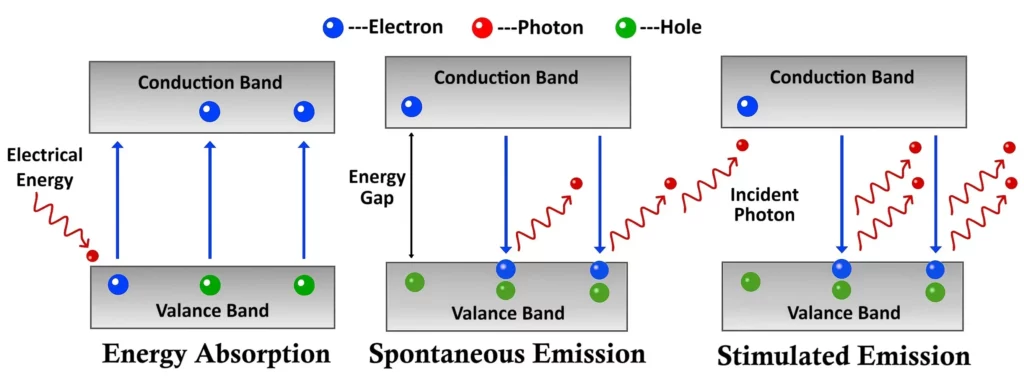 Spontaneous and Stimulated Emission