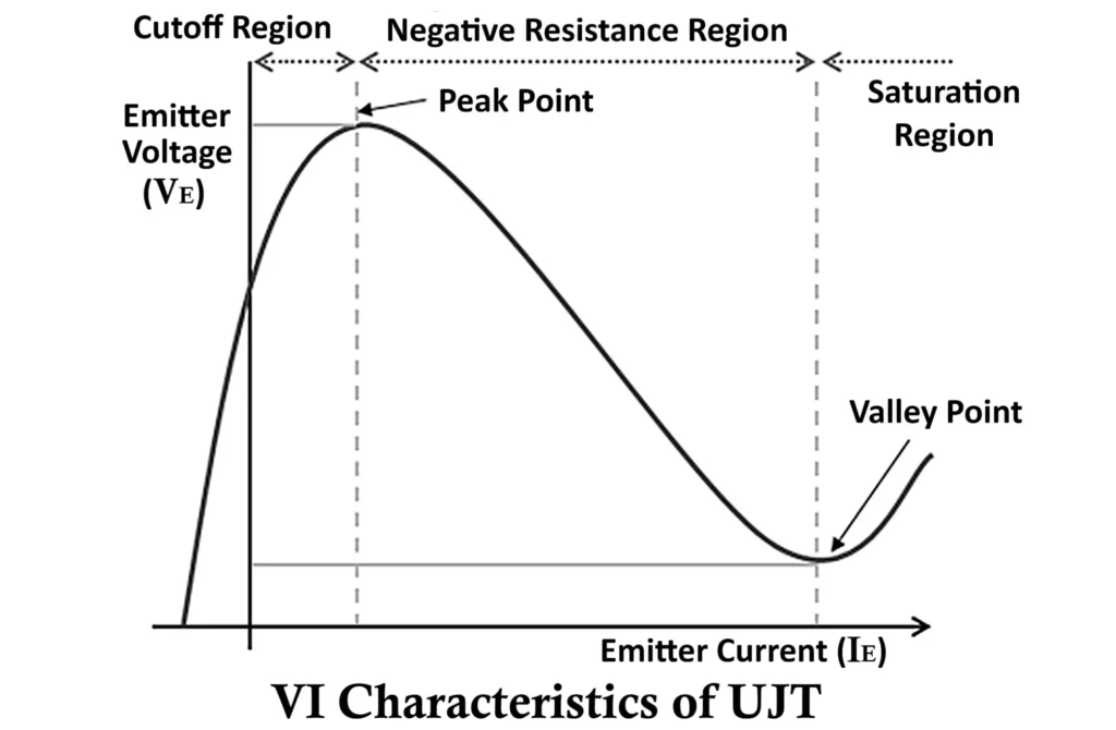 VI Characteristics of UJT