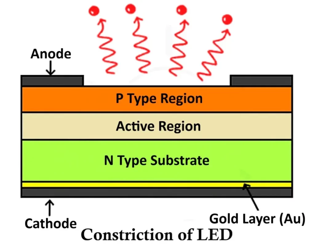 Construction of LED Light Emitting Diode