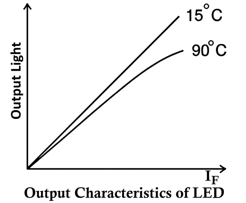 Output Characteristics of LED