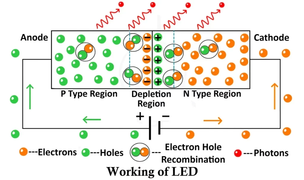 Working of LED