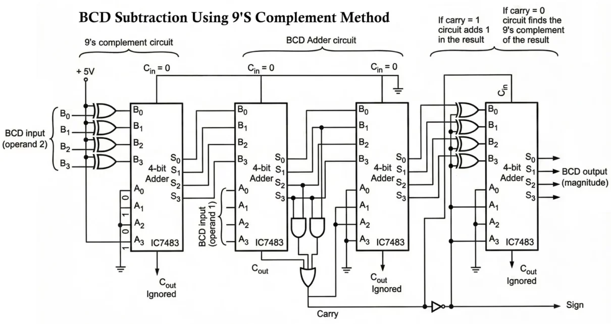 BCD Subtractor Circuit Diagram