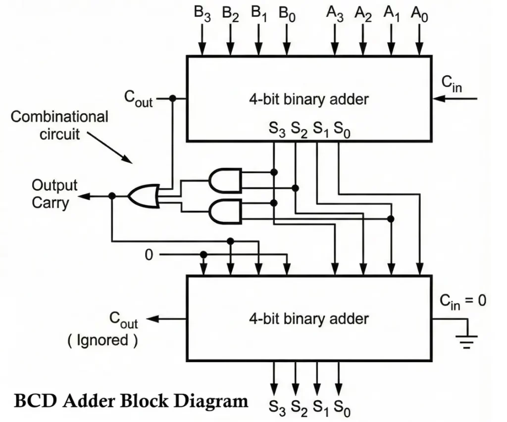 BCD Adder Circuit Diagram