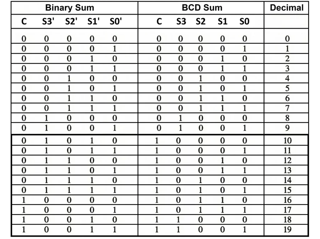 BCD Adder Truth Table