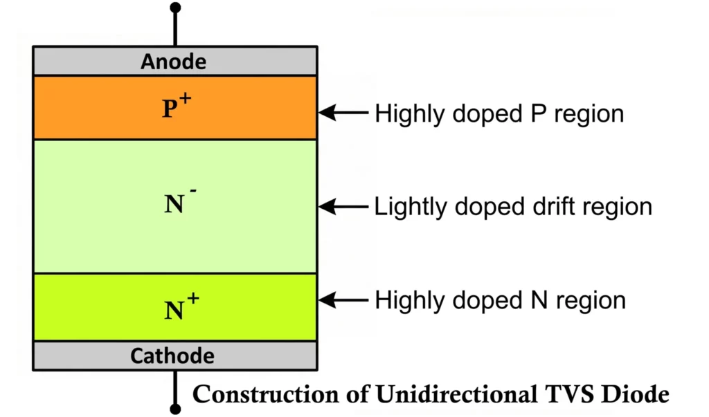 Construction of TVS Diode