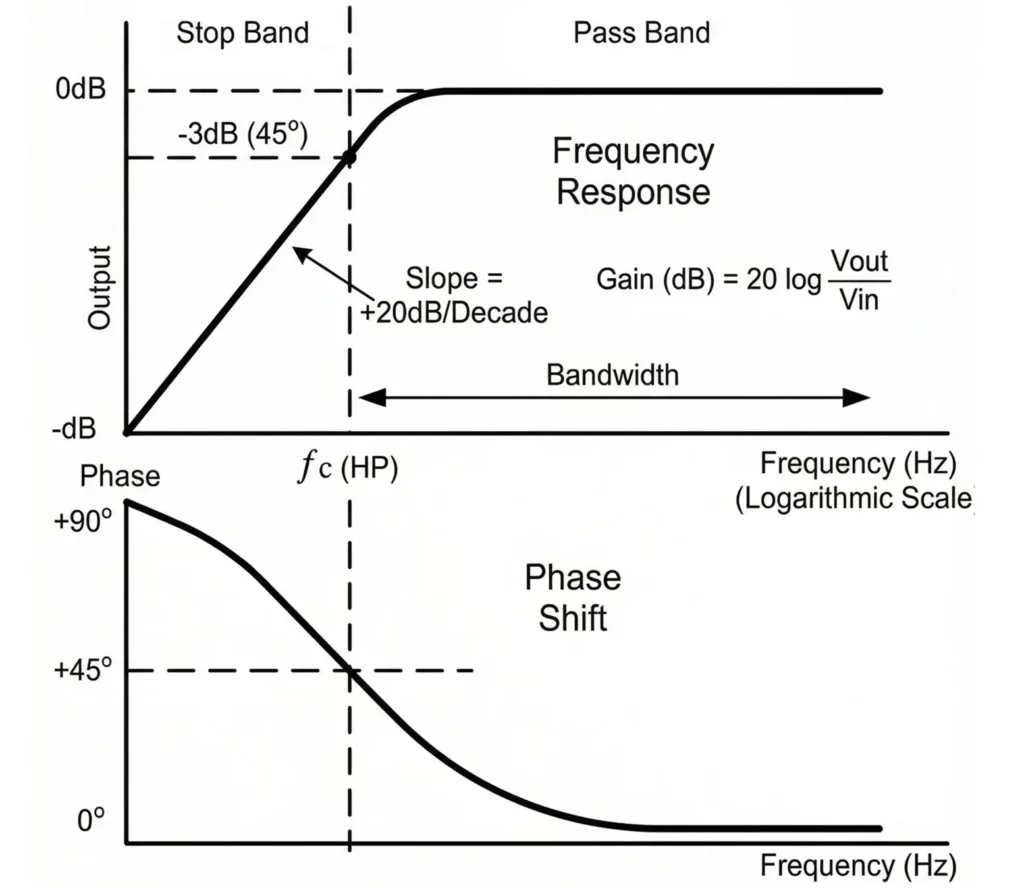 High Pass RC Filter Waveform