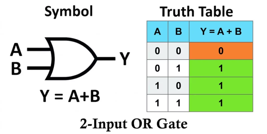 OR Gate Truth Table